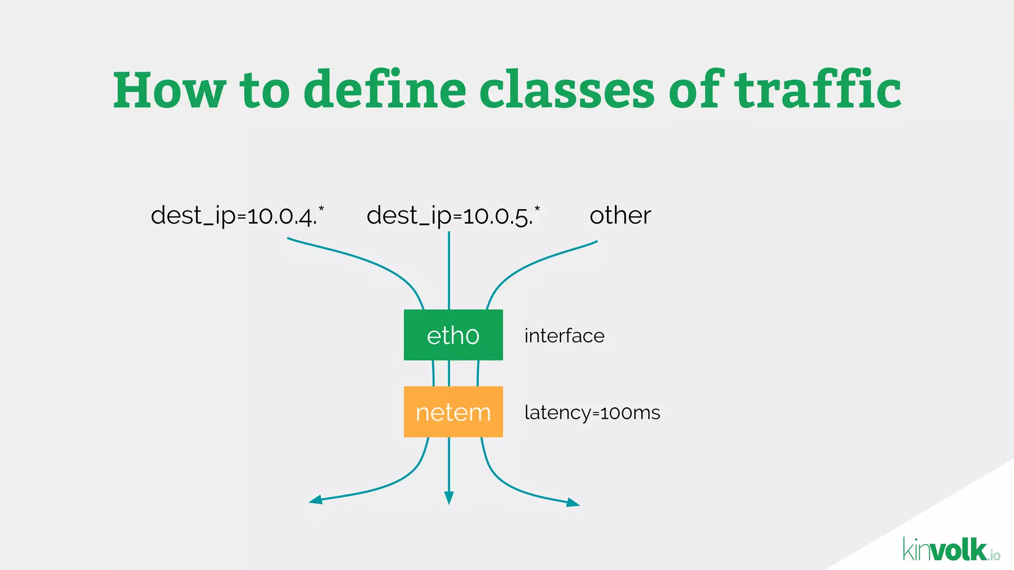 How to define classes of traffic
eth0
netem
interface
latency=100ms
dest_ip=10.0.4.* dest_ip=10.0.5.* other
 