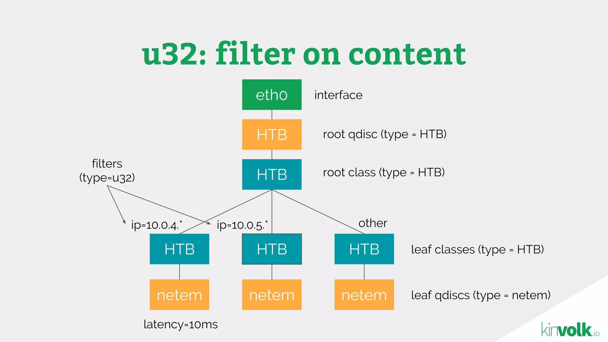 u32: filter on content
eth0
HTB
HTB
HTBHTB HTB
netemnetem netem
interface
root qdisc (type = HTB)
root class (type = HTB)
leaf qdiscs (type = netem)
leaf classes (type = HTB)
filters
(type=u32)
otherip=10.0.5.*ip=10.0.4.*
latency=10ms
 