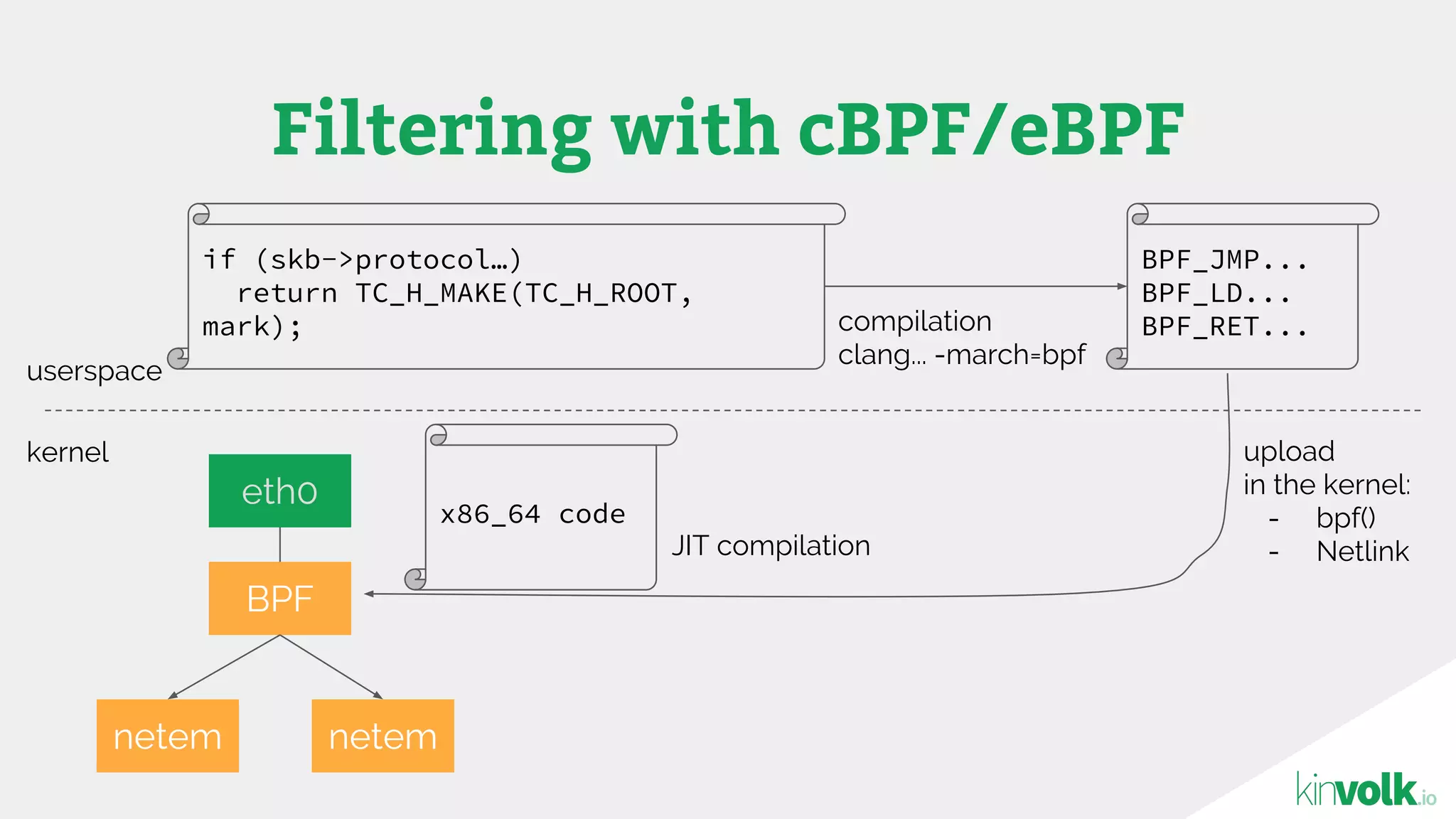 Filtering with cBPF/eBPF
eth0
BPF
netemnetem
kernel
userspace
BPF_JMP...
BPF_LD...
BPF_RET...
if (skb->protocol…)
return TC_H_MAKE(TC_H_ROOT,
mark); compilation
clang... -march=bpf
upload
in the kernel:
- bpf()
- Netlink
x86_64 code
JIT compilation
 