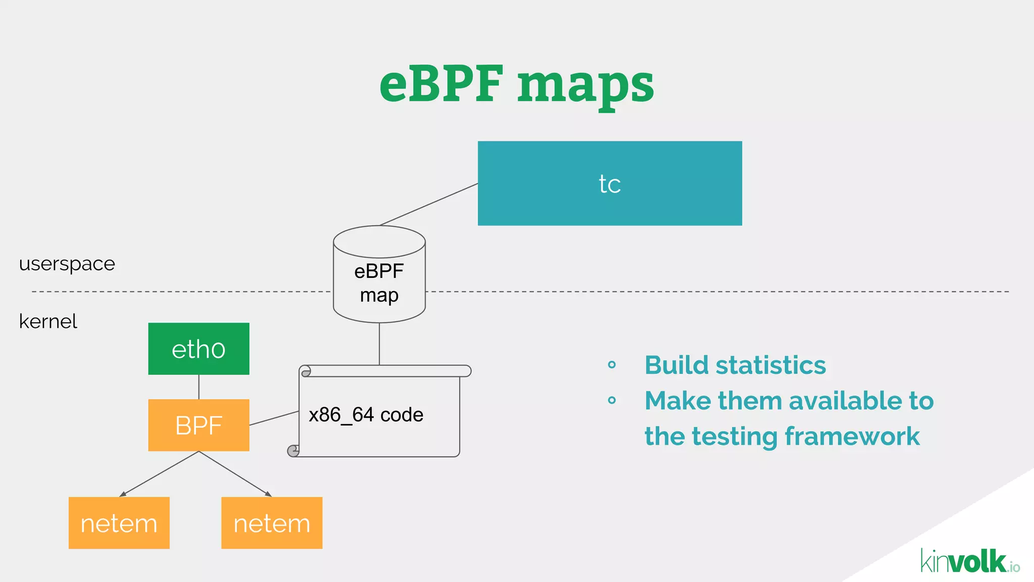 eBPF maps
eth0
BPF
netemnetem
kernel
userspace
x86_64 code
eBPF
map
tc
∘ Build statistics
∘ Make them available to
the testing framework
 