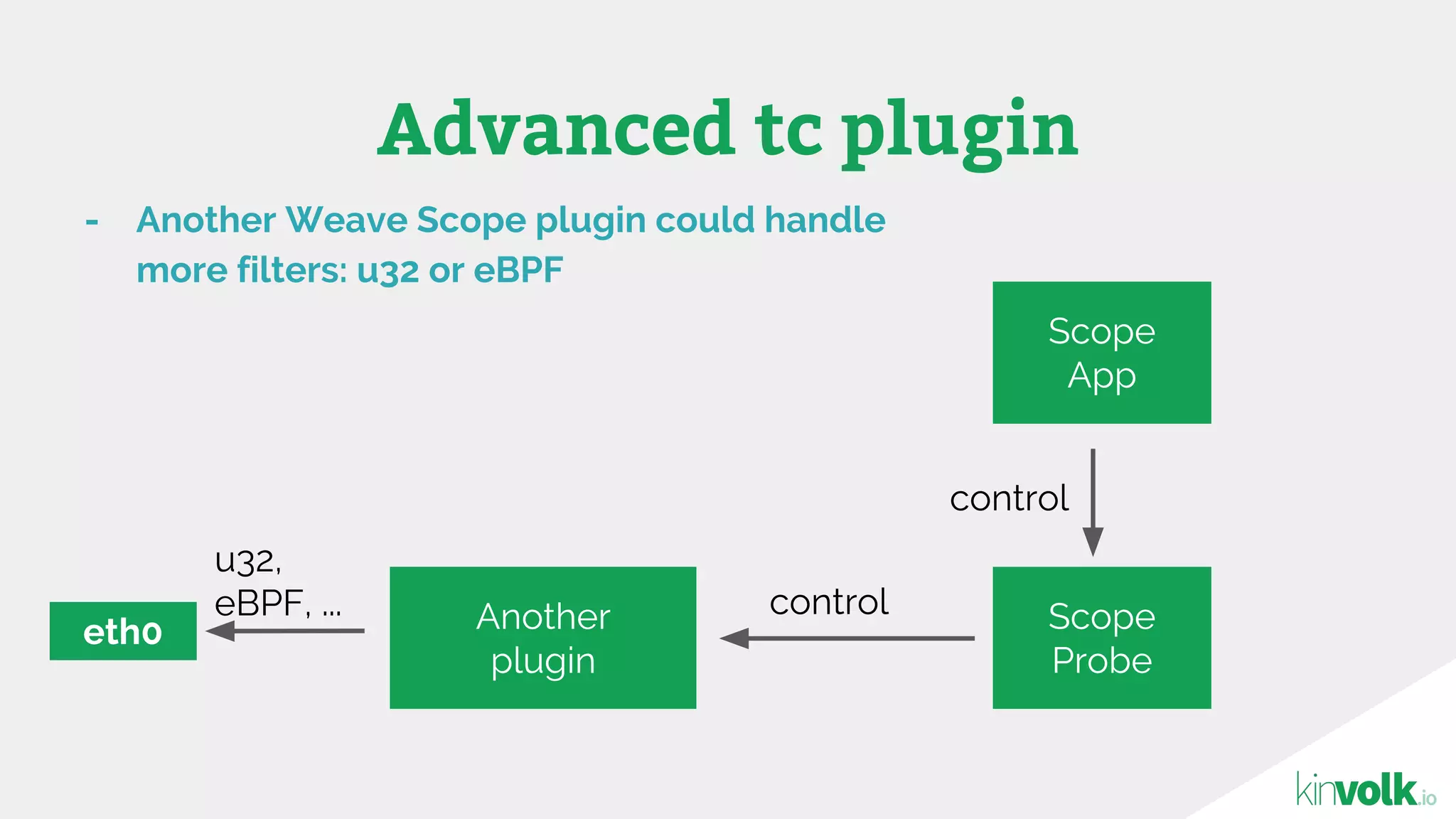 - Another Weave Scope plugin could handle
more filters: u32 or eBPF
Advanced tc plugin
Another
plugin
Scope
Probe
Scope
App
control
control
eth0
u32,
eBPF, ...
 