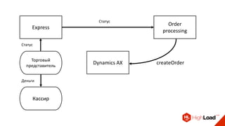 Торговый
представитель
Кассир
Деньги
Express
Статус
Order
processing
Статус
Dynamics AX createOrder
 