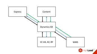 Dynamics AX
Express
WMS
Content
1С UA, KZ, BY
 