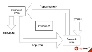 Dynamics AX
Локальный
склад
Основной
склад
Купили
Продали
Переместили
Вернули
 