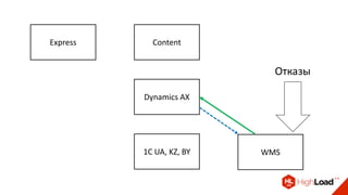 Dynamics AX
Express
WMS
Content
1С UA, KZ, BY
Отказы
 