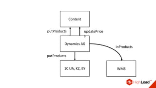 Dynamics AX
Content
putProducts updatePrice
s
1С UA, KZ, BY
putProducts
WMS
inProducts
 