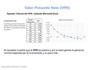 Carlos Mario Morales C 2015©
Valor Presente Neto (VPN)
El resultado muestra que el VPN es positivo y por lo tanto genera la ganancia
mínima esperada por el inversionista y un poco más.
Ejemplo: Calculo del VPN, realizado Microsoft Excel
 