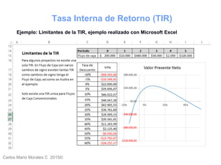 Carlos Mario Morales C 2015©
Tasa Interna de Retorno (TIR)
Ejemplo: Limitantes de la TIR, ejemplo realizado con Microsoft Excel
 