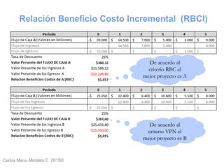 Carlos Mario Morales C 2015©Carlos Mario
Morales C -
39
Relación Beneficio Costo Incremental (RBCI)
De acuerdo al
criterio RBC el
mejor proyecto es A
De acuerdo al
criterio VPN el
mejor proyecto es B
 