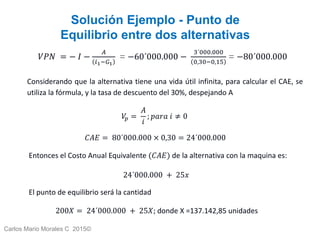 Carlos Mario Morales C 2015©
Solución Ejemplo - Punto de
Equilibrio entre dos alternativas
𝑉𝑃𝑁 = − 𝐼 −
𝐴
𝑖1−𝐺1
= −60´000.000 −
3´000.000
0,30−0,15
= −80´000.000
Considerando que la alternativa tiene una vida útil infinita, para calcular el CAE, se
utiliza la fórmula, y la tasa de descuento del 30%, despejando A
𝑉𝑝 =
𝐴
𝑖
; 𝑝𝑎𝑟𝑎 𝑖 ≠ 0
𝐶𝐴𝐸 = 80´000.000 × 0,30 = 24´000.000
Entonces el Costo Anual Equivalente (𝐶𝐴𝐸 de la alternativa con la maquina es:
24´000.000 + 25𝑥
El punto de equilibrio será la cantidad
200𝑋 = 24´000.000 + 25𝑋; donde X =137.142,85 unidades
 