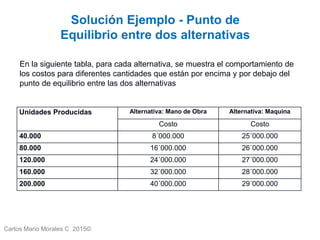 Carlos Mario Morales C 2015©
Solución Ejemplo - Punto de
Equilibrio entre dos alternativas
Unidades Producidas Alternativa: Mano de Obra Alternativa: Maquina
Costo Costo
40.000 8´000.000 25´000.000
80.000 16´000.000 26´000.000
120.000 24´000.000 27´000.000
160.000 32´000.000 28´000.000
200.000 40´000.000 29´000.000
En la siguiente tabla, para cada alternativa, se muestra el comportamiento de
los costos para diferentes cantidades que están por encima y por debajo del
punto de equilibrio entre las dos alternativas
 