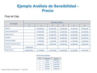 Carlos Mario Morales C 2015©
Ejemplo Análisis de Sensibilidad -
Precio
Flujo de Caja
Concepto
Período (Años)
0 1 2 3 4 5
Ingreso 49.000.000 59.500.000 70.000.000 70.000.000 70.000.000
Costo de Operación 10.000.000 11.000.000 12.000.000 13.000.000 14.000.000
Depreciación 18.000.000 18.000.000 18.000.000 18.000.000 18.000.000
Utilidad 21.000.000 30.500.000 40.000.000 39.000.000 38.000.000
Impuesto (30%) 6.300.000 9.150.000 12.000.000 11.700.000 11.400.000
Ajuste por depreciación 18.000.000 18.000.000 18.000.000 18.000.000 18.000.000
Inversión 90.000.000
Flujo de Caja (90.000.000) 32.700.000 39.350.000 46.000.000 45.300.000 44.600.000
Calculo de los Ingresos
Año Producción Ingreso
1 70.000 49.000.000
2 85.000 59.500.000
3 100.000 70.000.000
4 100.000 70.000.000
5 100.000 70.000.000
 