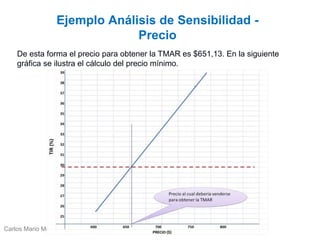 Carlos Mario Morales C 2015©
Ejemplo Análisis de Sensibilidad -
Precio
De esta forma el precio para obtener la TMAR es $651,13. En la siguiente
gráfica se ilustra el cálculo del precio mínimo.
 