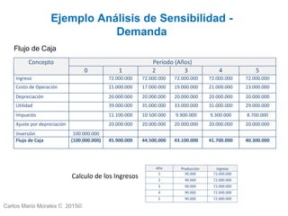 Carlos Mario Morales C 2015©
Ejemplo Análisis de Sensibilidad -
Demanda
Flujo de Caja
Concepto Período (Años)
0 1 2 3 4 5
Ingreso 72.000.000 72.000.000 72.000.000 72.000.000 72.000.000
Costo de Operación 15.000.000 17.000.000 19.000.000 21.000.000 23.000.000
Depreciación 20.000.000 20.000.000 20.000.000 20.000.000 20.000.000
Utilidad 39.000.000 35.000.000 33.000.000 31.000.000 29.000.000
Impuesto 11.100.000 10.500.000 9.900.000 9.300.000 8.700.000
Ajuste por depreciación 20.000.000 20.000.000 20.000.000 20.000.000 20.000.000
Inversión 100.000.000
Flujo de Caja (100.000.000) 45.900.000 44.500.000 43.100.000 41.700.000 40.300.000
Año Producción Ingreso
1 90.000 72.000.000
2 90.000 72.000.000
3 90.000 72.000.000
4 90.000 72.000.000
5 90.000 72.000.000
Calculo de los Ingresos
 