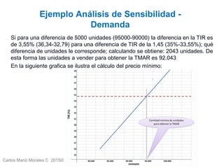 Carlos Mario Morales C 2015©
Ejemplo Análisis de Sensibilidad -
Demanda
Si para una diferencia de 5000 unidades (95000-90000) la diferencia en la TIR es
de 3,55% (36,34-32,79) para una diferencia de TIR de la 1,45 (35%-33,55%); qué
diferencia de unidades le corresponde; calculando se obtiene: 2043 unidades. De
esta forma las unidades a vender para obtener la TMAR es 92.043
En la siguiente grafica se ilustra el cálculo del precio mínimo:
 
