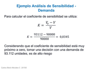 Carlos Mario Morales C 2015©
Ejemplo Análisis de Sensibilidad -
Demanda
Para calcular el coeficiente de sensibilidad se utiliza:
𝐾 =
𝑉𝑒 − 𝑉
𝑉
𝐾 =
93112 − 90000
90000
= 0,0345
Considerando que el coeficiente de sensibilidad está muy
próximo a cero, tomar una decisión con una demanda de
93.112 unidades, es de alto riesgo
 