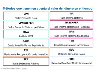 Carlos Mario Morales C 2015©
Métodos que tienen en cuenta el valor del dinero en el tiempo
VPN
Valor Presente Neto
TIR
Tasa Interna Retorno
RBC
Relación Beneficio Costo
TER
Tasa Externa de Retorno
VPN NO PER
Valor Presente Neto no periódico
TIRM
Tasa Interna Retorno Modificada
TIRI
Tasa Interna Retorno Incremental
TIR NO PER
Tasa Interna Retorno no Periódica
CAUE
Costo Anual Uniforme Equivalente
RBCI
Relación Beneficio Costo Incremental
PRI
Periodo de Recuperación de la Inversión
IRVA
Análisis IRVA
 