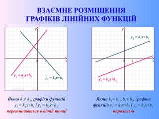 x
y
0 1 x
y
0 1
Якщо k1≠ k2, графіки функцій
y1 = k1x+b1 і y2 = k2x+b2
перетинаються в одній точці
Якщо k1= k2 , b1≠ b2, графіки
функцій y1 = k1x+b1 і y2 = k2x+b2
паралельні
y1 = k1x+b1
y2 = k2x+b2
y1 = k1x+b1
y2 = k2x+b2
 