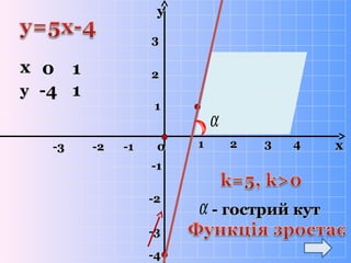 xx
уу
-1-1
-2-2
00
11
22
33
-3-3
-4-4
11 22 33 44-1-1-3-3 -2-2
хх
уу
α
α - гострий кут- гострий кут
0 1
1-4
 