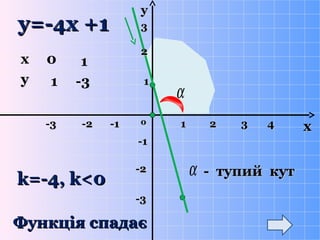 -1-1-3-3 -2-2 11 22 33 44
11
22
33
-1-1
-2-2
-3-3
00
yy==--44хх +1+1
х 0
уу
уу
xx
k=k=-4-4, k<0, k<0
Функція спадаєФункція спадає
- тупий кут- тупий кут
α
α
1 -3
1
 