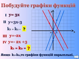 хх
уу
II
IIII
IIIIII
IVIV
kk11 == kk22 ==
ЯкщоЯкщо kk1=1=kk22,то графіки функцій паралельні,то графіки функцій паралельні..
??
??
1100
 