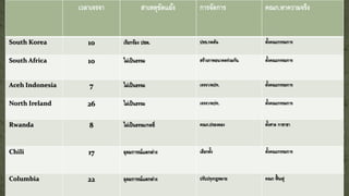 เวลาเจรจา สาเหตุขัดแย้ง การจัดการ คณก.หาความจริง
South Korea 10 เรียกร้อง ปชต. ปขข.กดดัน ตั้งคณะกรรมการ
South Africa 10 ไม่เป็นธรรม สร้างภาพอนาคตร่วมกัน ตั้งคณะกรรมการ
Aceh Indonesia 7 ไม่เป็นธรรม เจรจา/ตปท. ตั้งคณะกรรมการ
North Ireland 26 ไม่เป็นธรรม เจรจา/ตปท. ตั้งคณะกรรมการ
Rwanda 8 ไม่เป็นธรรม/กดขี่ คณก.ปรองดอง ตั้งศาล กาชาชา
Chili 17 อุดมการณ์แตกต่าง เลือกตั้ง ตั้งคณะกรรมการ
Columbia 22 อุดมการณ์แตกต่าง ปรับปรุงกฎหมาย คณก ฟื้ นฟู
 