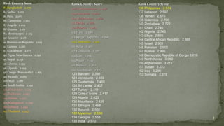 Rank Country Score
83 Bangladesh 2.070
84 Serbia 2.071
85 Peru 2.077
86 Cameroon 2.104
87 Angola 2.109
88 Guyana 2.112
89 Montenegro 2 .113
90 Ecuador 2.116
91 Dominican Republic 2.125
92 Guinea 2.126
93 Kazakhstan 2.137
94 Papua New Guinea 2.139
95 Nepal 2.152
96 Liberia 2.159
96 Uganda 2.159
98 Congo (Brazzaville) 2.165
99 Rwanda 2.185
100 Mali 2.188
101 Saudi Arabia 2.192
102 El Salvador 2.215
103 Tajikistan 2.225
104 Eritrea 2.227
105 Madagascar 2.239
106 Jamaica 2.244
107 Thailand 2.247
1
Rank Country Score
108 Turkmenistan 2.248
109 Armenia 2.260
109 Uzbekistan 2.260
111 Kenya 2.276
112 Belarus 2.283
113 Haiti 2.288
114 Kyrgyz Republic 2.296
115 Cambodia 2.301
116 Syria 2.322
117 Honduras 2.327
119 Iran 2.356
119 Niger 2.356
121 Mexico 2.362
122 Azerbaijan 2.379
123 Bahrain 2.398
124 Venezuela 2.403
125 Guatemala 2.405
126 Sri Lanka 2.407
127 Turkey 2.411
128 Cote d’ Ivoire 2.417
129 Algeria 2.423
130 Mauritania 2.425
131 Ethiopia 2.468
132 Burundi 2.532
133 Myanmar 2.538
134 Georgia 2.558
135 India 2.570
Rank Country Score
136 Philippines 2.574
137 Lebanon 2.597
138 Yemen 2.670
139 Colombia 2.700
140 Zimbabwe 2.722
141 Chad 2.740
142 Nigeria 2.743
143 Libya 2.816
144 Central African Republic 2.869
145 Israel 2.901
146 Pakistan 2.905
147 Russia 2.966
148 Democratic Republic of Congo 3.016
149 North Korea 3.092
150 Afghanistan 3.212
151 Sudan 3.223
152 Iraq 3.296
153 Somalia 3.379
 