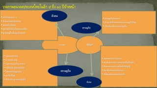 235
“วางเฉย” “ตีกัน”
• เศรษฐกิจล่มสลาย
• ต่างชาติเข้าครอบครองเศรษฐกิจไทย
• เป็นเมืองขึ้นทางเศรษฐกิจ
• แตกแยกระหว่างภาค
• แย่งชิงอานาจการปกครองในท้องถิ่น
• เกิดสงครามกลางเมืองมิคสัญญี
• แนวคิดแบ่งแยกดินแดน
• เปลี่ยนแปลงสถาบันหลัก
• แบ่งแยกชนชั้น
• ต่างคนต่างอยู่
• สงครามแย่งชิงมวลชน
• ชาติพันธ์/ภูมิภาคนิยม
• ไม่ยอมรับกฎหมาย
• อนาธิปไตย
• เข้าถึงข่าวสารมากยิ่งขึ้น
• เกิดวิกฤตรอบ ๓
• สังคมเกษตรล่มสลาย
• ท่องเที่ยวตกต่า
• คอรัปชั่นเชิงนโยบายมากขึ้น
• ธุรกิจอยู่ในมือทุนต่างชาติ
สังคม
สังคม
เศรษฐกิจ
เศรษฐกิจ
 