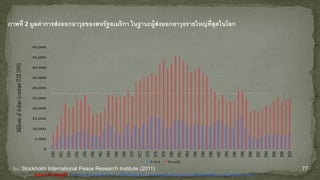 ภาพที่ 2 มูลค่าการส่งออกอาวุธของสหรัฐอเมริกา ในฐานะผู้ส่งออกอาวุธรายใหญ่ที่สุดในโลก
77
0
5,000
10,000
15,000
20,000
25,000
30,000
35,000
40,000
45,000
50,000
USA World
ที่มา: Stockholm International Peace Research Institute (2011)
สงคราม กับ เศรษฐกิจ โดย นางสาวกมลนัทธ์ มีถาวร นิสิตปริญญาเอก คณะเศรษฐศาสตร์ จุฬาลงกรณ์มหาวิทยาลัย 4 กันยายน พ.ศ. 2556
 