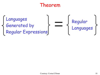 Courtesy: Costas/Ullman 18
Theorem
Languages
Generated by
Regular Expressions
Regular
Languages
 