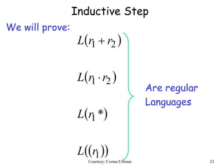 Courtesy: Costas/Ullman 23
Inductive Step
We will prove:
 
 
 
  1
1
21
21
*
rL
rL
rrL
rrL


Are regular
Languages
 