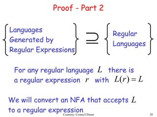 Courtesy: Costas/Ullman 28
For any regular language there is
a regular expression with
Proof - Part 2
Languages
Generated by
Regular Expressions
Regular
Languages

L
r LrL )(
We will convert an NFA that accepts
to a regular expression
L
 