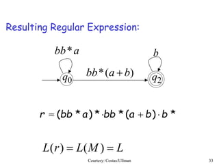 Courtesy: Costas/Ullman 33
Resulting Regular Expression:
0q 2q
babb*
)(* babb 
*)(**)*( bbabbabbr 
LMLrL  )()(
 