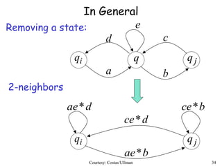 Courtesy: Costas/Ullman 34
In General
Removing a state:
iq q jq
a b
cd
e
iq jq
dae* bce*
dce*
bae*
2-neighbors
 
