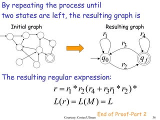 Courtesy: Costas/Ullman 36
0q fq
1r
2r
3r
4r
*)*(* 213421 rrrrrrr 
LMLrL  )()(
The resulting regular expression:
By repeating the process until
two states are left, the resulting graph is
Initial graph Resulting graph
End of Proof-Part 2
 