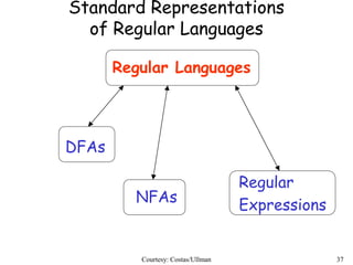 Courtesy: Costas/Ullman 37
Standard Representations
of Regular Languages
Regular Languages
DFAs
NFAs
Regular
Expressions
 