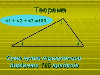 ТеоремаТеорема
Сума кутів трикутникаСума кутів трикутника
дорівнюєдорівнює 180180 градусівградусів
1
2
3
<1 + <2 + <3 =180
 