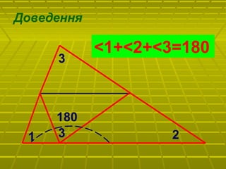 1 2
3
3
180
Доведення
<1+<2+<3=180
 