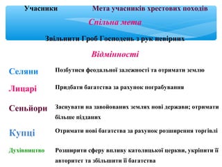 Учасники Мета учасників хрестових походів
Спільна мета
Звільнити Гроб Господень з рук невірних
Відмінності
Селяни Позбутися феодальної залежності та отримати землю
Лицарі Придбати багатства за рахунок пограбування
Сеньйори Заснувати на завойованих землях нові держави; отримати
більше підданих
Купці Отримати нові багатства за рахунок розширення торгівлі
Духівництво Розширити сферу впливу католицької церкви, укріпити її
авторитет та збільшити її багатства
 