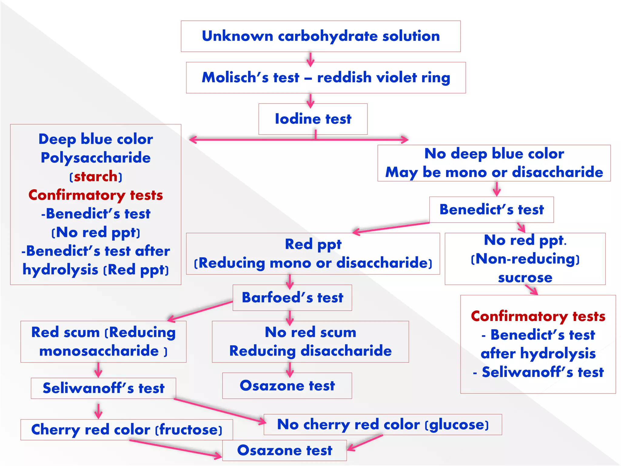 Unknown carbohydrate solution
Molisch’s test – reddish violet ring
Iodine test
Deep blue color
Polysaccharide
(starch)
Confirmatory tests
-Benedict’s test
(No red ppt)
-Benedict’s test after
hydrolysis (Red ppt)
No deep blue color
May be mono or disaccharide
Benedict’s test
Red ppt
(Reducing mono or disaccharide)
No red ppt.
(Non-reducing)
sucrose
Confirmatory tests
- Benedict’s test
after hydrolysis
- Seliwanoff’s test
Barfoed’s test
Red scum (Reducing
monosaccharide )
No red scum
Reducing disaccharide
Seliwanoff’s test
Cherry red color (fructose) No cherry red color (glucose)
Osazone test
Osazone test