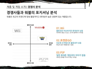 2016년 제14기 차세대 글로벌창업 무역스쿨(모국방문) – 7조
제품 및 게임 소개 | 경쟁사 분석
11
경쟁사들과 워블의 포지셔닝 분석
워블은 최근의 트랜드에 맞춰 활동적이고 휴대성이 높은 경쟁력 있는 제품입니다.
휴대성
높음
활동성 낮음
휴대성
낮음
활동성 높음
일반 휴대폰 게임과의 차이가 없음
새로운 문화를 주도하기에는 어려움
활동성은 비슷하지만 휴대성이 낮음
야외에서 즐길 수 없고, 친구와 함께하기 어려움
단순한 조작법으로 활동성이 낮음
현실과 같은 체험을 할 수 없음
Wobble
 