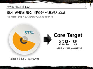 2016년 제14기 차세대 글로벌창업 무역스쿨(모국방문) – 7조
서비스 개요 | 타겟조사
14
초기 전략적 핵심 지역은 샌프란시스코
메인 타겟은 미국전체 30~35세 인구 2,350만 명 입니다.
%
미국내 게임 유저 - 1억8천500만명
57%
Core Target
32만 명
샌프란시스코에 30~35세 인구
 