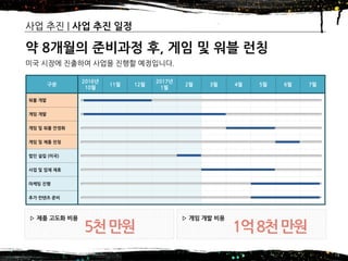 2016년 제14기 차세대 글로벌창업 무역스쿨(모국방문) – 7조
사업 추진 | 사업 추진 일정
19
약 8개월의 준비과정 후, 게임 및 워블 런칭
미국 시장에 진출하여 사업을 진행할 예정입니다.
구분
2016년
10월
11월 12월
2017년
1월
2월 3월 4월 5월 6월 7월
워블 개발
게임 개발
게임 및 워블 안정화
게임 및 제품 런칭
법인 설립 (미국)
사업 및 업체 제휴
마케팅 진행
추가 컨텐츠 준비
▷ 게임 개발 비용
1억8천만원
▷ 제품 고도화 비용
5천만원
 
