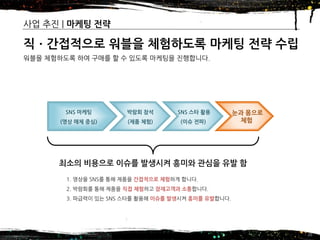 2016년 제14기 차세대 글로벌창업 무역스쿨(모국방문) – 7조
사업 추진 | 마케팅 전략
20
직ㆍ간접적으로 워블을 체험하도록 마케팅 전략 수립
워블을 체험하도록 하여 구매를 할 수 있도록 마케팅을 진행합니다.
SNS 마케팅
(영상 매체 중심)
SNS 스타 활용
(이슈 전파)
박람회 참석
(제품 체험)
눈과 몸으로
체험
최소의 비용으로 이슈를 발생시켜 흥미와 관심을 유발 함
1. 영상을 SNS를 통해 제품을 간접적으로 체험하게 합니다.
2. 박람회를 통해 제품을 직접 체험하고 잠재고객과 소통합니다.
3. 파급력이 있는 SNS 스타를 활용해 이슈를 발생시켜 흥미를 유발합니다.
 