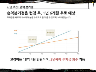2016년 제14기 차세대 글로벌창업 무역스쿨(모국방문) – 7조
사업 추진 | 손익 분기점
23
손익분기점은 런칭 후, 1년 6개월 후로 예상
투자금을 빠르게 회수하여 높은 수익으로 돌려 줄 수 있도록 노력하겠습니다.
수익
비용
2년 3년 4년 5년1년
투자금 회수
손익 분기점
고정비는 18억 4천 만원이며, 3년째에 투자금 회수 가능
 