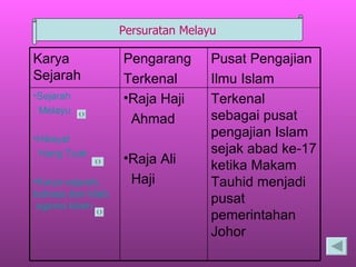 Persuratan Melayu Terkenal sebagai pusat pengajian Islam sejak abad ke-17 ketika Makam Tauhid menjadi pusat pemerintahan Johor Raja Haji  Ahmad Raja Ali Haji  Sejarah      Melayu Hikayat     Hang  Tuah Karya   sejarah ,  bahasa   dan   kitab  agama Islam Pusat Pengajian Ilmu Islam Pengarang Terkenal Karya Sejarah 