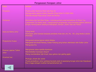 Pengasasan Kerajaan Johor Huraian Putera sultan Mahmud Shah iaitu Raja Ali  Menggunakan gelaran Sultan Alauddin Riayat Shah II (1528-1564) Dikenali sebagai Raja Ujong Tanah dan Bentan. Bendahara dan Seri Nara Diraja – membangunkan pusat pentadbiran di Pekan Tua. Laksamana Tun Abdul Jamil – mengukuhkan penguasaan Johor terhadap jajahan takluknya dengan menempatkan wakilnya di Bengkalis, Kampar, Jambi, Siak dan Rokan. Ujong tanah Perkataan Johor berasal daripada perkataan Arab iaitu Jim, Ha  , Ra  yang disebut Jauhar. (Permata) Menguasai semua jajahan takluk Melaka Mengawal hal ehwal Pahang. Sultan Pahang yang baharu ditentukan oleh Sultan Johor Menguasai Aru Menghantar askar apabila diperlukan Membekalkan barangan eksport Klang membekalkan bijih timah, kayu gaharu dan gading gajah. Portugis ,Acheh dan Jambi Pusat pentadbiran Johor sentiasa berubah-ubah di sepanjang Sungai Johor dan Kepulauan Riau Lingga sebagai muslihat mempertahankan diri. Fakta Pengasas Pembesar Asal-usul Nama Johor Pengukuhan Kuasa Peranan Jajahan Takluk Johor Ancaman luar 