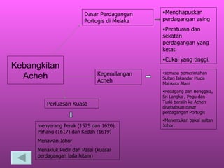 Kebangkitan Acheh Dasar Perdagangan Portugis di Melaka Kegemilangan   Acheh Perluasan Kuasa Menghapuskan perdagangan asing Peraturan dan sekatan perdagangan yang ketat. Cukai yang tinggi. semasa pemerintahan Sultan Iskandar Muda Mahkota Alam Pedagang dari Benggala, Sri Langka , Pegu dan Turki beralih ke Acheh disebabkan dasar perdagangan Portugis Menentukan bakal sultan Johor. menyerang Perak (1575 dan 1620), Pahang (1617) dan Kedah (1619) Menawan Johor  Menakluk Pedir dan Pasai (kuasai perdagangan lada hitam) 