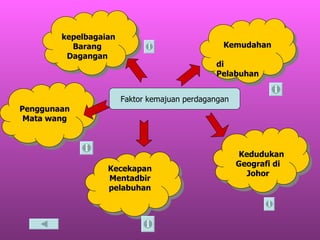 Faktor kemajuan perdagangan kepelbagaian Barang Dagangan Penggunaan Mata wang Kecekapan Mentadbir pelabuhan Kedudukan Geografi di Johor Kemudahan  di  Pelabuhan 