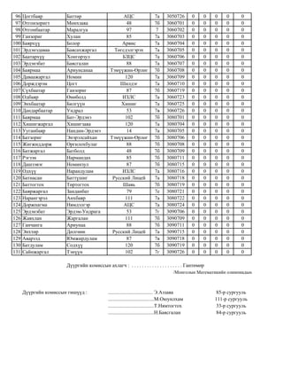 96 Цогтбаяр Баттөр АЦС 7а 3050726 0 0 0 0 0
97 Отгонзоригт Мөнхзаяа 48 7б 3060701 0 0 0 0 0
98 Отгонбаатар Маралгуа 97 7 3060702 0 0 0 0 0
99 Ганзориг Хулан 85 7а 3060703 0 0 0 0 0
100 Баярхүү Болор Арвис 7а 3060704 0 0 0 0 0
101 Эрдэнэдаваа Баясахжаргал Төгсдэлгэрэх 7а 3060705 0 0 0 0 0
102 Баатархүү Хонгорзул БЗЦС 7а 3060706 0 0 0 0 0
103 Эрдэнэбат Баясгалан 88 7а 3060707 0 0 0 0 0
104 Баярмаа Ариунсанаа Тэмүүжин-Өрлөг 7б 3060708 0 0 0 0 0
105 Даваажаргал Номин 120 7а 3060709 0 0 0 0 0
106 Дорждэрэм Цогт Шилдэг 7а 3060710 0 0 0 0 0
107 Сүхбаатар Ганзориг 87 7б 3060719 0 0 0 0 0
108 Одбаяр Өнөболд ИЗЛС 7а 3060723 0 0 0 0 0
109 Энхбаатар Билгүүн Хишиг 7а 3060725 0 0 0 0 0
110 Дандарбаатар Ундрал 53 7в 3060726 0 0 0 0 0
111 Баярмаа Бат-Эрдэнэ 102 7б 3080701 0 0 0 0 0
112 Хишигжаргал Хишигзаяа 120 7а 3080704 0 0 0 0 0
113 Ууганбаяр Нандин-Эрдэнэ 14 7а 3080705 0 0 0 0 0
114 Батзориг Энэрэлсайхан Тэмүүжин-Өрлөг 7б 3080706 0 0 0 0 0
115 Жигжиддорж Оргилохбулаг 88 7б 3080708 0 0 0 0 0
116 Батжаргал Батболд 48 7б 3080709 0 0 0 0 0
117 Рэгзэн Нармандах 85 7б 3080711 0 0 0 0 0
118 Дашзэвэг Номинзул 87 7б 3080715 0 0 0 0 0
119 Одхүү Нарандулам ИЗЛС 7а 3080716 0 0 0 0 0
120 Батнасан Баттүшиг Русский Лицей 7а 3080718 0 0 0 0 0
121 Баттогтох Төртогтох Шавь 7б 3080719 0 0 0 0 0
122 Баяржаргал Занданбат 79 7е 3080721 0 0 0 0 0
123 Нарангэрэл Анхбаяр 111 7а 3080722 0 0 0 0 0
124 Доржпагма Нямдэлгэр АЦС 7а 3080724 0 0 0 0 0
125 Эрдэнэбат Эрдэм-Ундрага 53 7г 3090706 0 0 0 0 0
126 Жавхлан Жаргалан 111 7б 3090709 0 0 0 0 0
127 Ганчанга Ариунаа 88 7б 3090711 0 0 0 0 0
128 Энхтөр Дөлгөөн Русский Лицей 7а 3090715 0 0 0 0 0
129 Аварзэд Юмжирдулам 87 7в 3090718 0 0 0 0 0
130 Батдулам Содхүү 120 7б 3090719 0 0 0 0 0
131 Сайнжаргал Тэнүүн 102 7г 3090726 0 0 0 0 0
Дүүргийн комиссын ахлагч : . . . . . . . . . . . . . . . . . . . . Гантөмөр
Дүүргийн комиссын гишүүд : ................................... Э.Аззаяа
....................................М.Оюунлхам
....................................Т.Нямтогтох
....................................Н.Баясгалан
/Монголын Математикийн олимпиадын хороо/
85-р сургууль
33-р сургууль
84-р сургууль
111-р сургууль
 